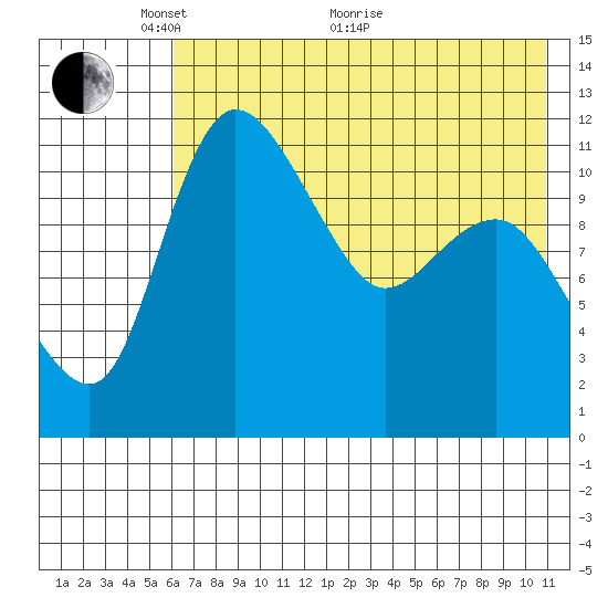 Port Heiden tide chart for Wednesday, May 19, 2021