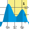 Port Heiden tide chart for Saturday, May 1, 2021