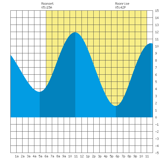 Port Heiden tide chart for Saturday, May 22, 2021