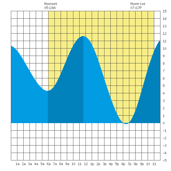 Port Heiden tide chart for Sunday, May 23, 2021