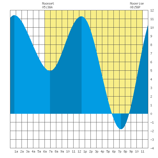 Port Heiden tide chart for Monday, May 24, 2021