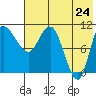 Port Heiden tide chart for Monday, May 24, 2021