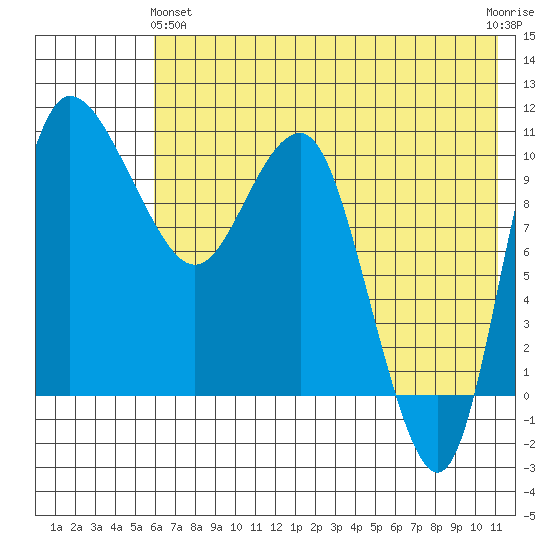 Port Heiden tide chart for Tuesday, May 25, 2021