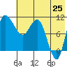 Port Heiden tide chart for Tuesday, May 25, 2021