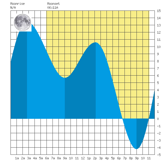 Port Heiden tide chart for Wednesday, May 26, 2021