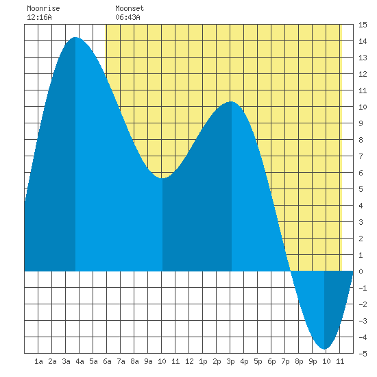 Port Heiden tide chart for Thursday, May 27, 2021