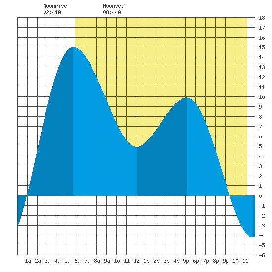 Port Heiden tide chart for Saturday, May 29, 2021