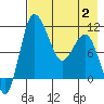 Port Heiden tide chart for Sunday, May 2, 2021