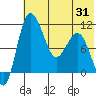 Port Heiden tide chart for Monday, May 31, 2021