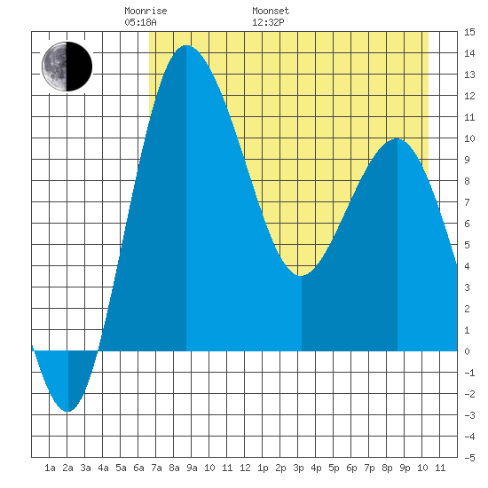 Port Heiden tide chart for Monday, May 3, 2021
