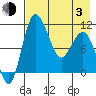 Port Heiden tide chart for Monday, May 3, 2021
