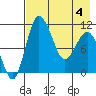 Port Heiden tide chart for Tuesday, May 4, 2021