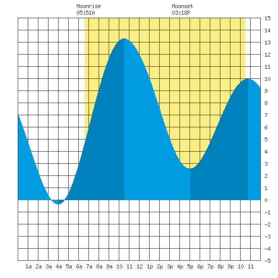 Port Heiden tide chart for Wednesday, May 5, 2021