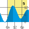 Port Heiden tide chart for Wednesday, May 5, 2021
