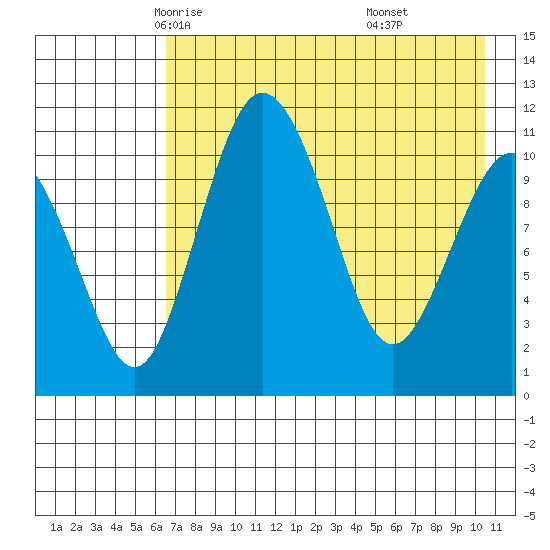 Port Heiden tide chart for Thursday, May 6, 2021