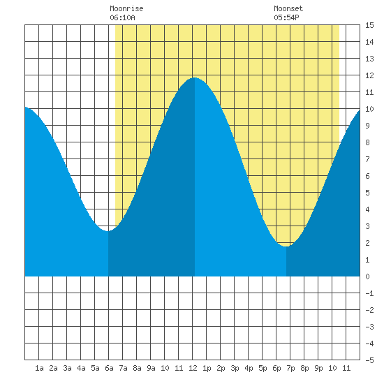 Port Heiden tide chart for Friday, May 7, 2021