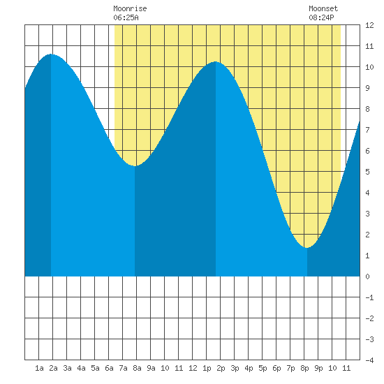 Port Heiden tide chart for Sunday, May 9, 2021