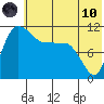 Port Heiden tide chart for Thursday, June 10, 2021