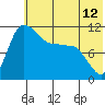Port Heiden tide chart for Saturday, June 12, 2021