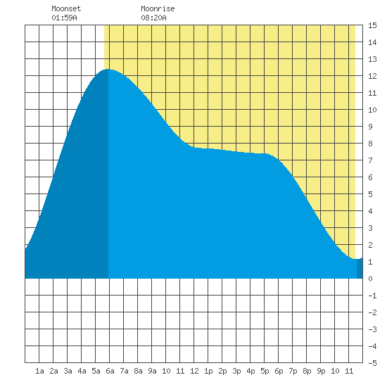 Port Heiden tide chart for Sunday, June 13, 2021