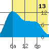 Port Heiden tide chart for Sunday, June 13, 2021