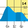 Port Heiden tide chart for Monday, June 14, 2021