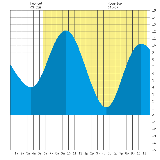 Port Heiden tide chart for Saturday, June 19, 2021