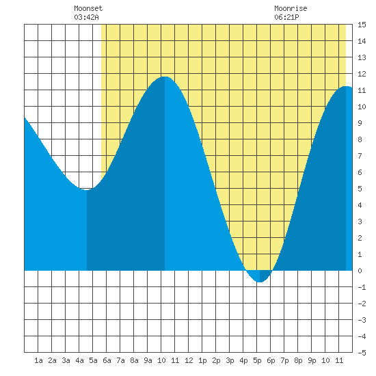 Port Heiden tide chart for Sunday, June 20, 2021