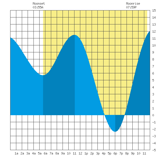 Port Heiden tide chart for Monday, June 21, 2021