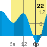 Port Heiden tide chart for Tuesday, June 22, 2021