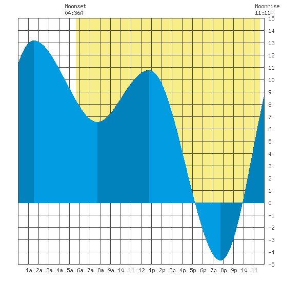 Port Heiden tide chart for Wednesday, June 23, 2021