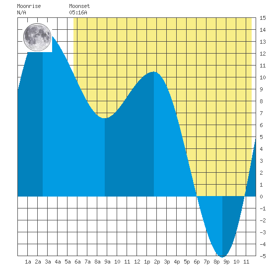 Port Heiden tide chart for Thursday, June 24, 2021