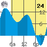 Port Heiden tide chart for Thursday, June 24, 2021