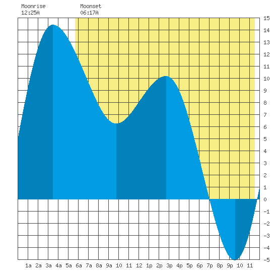 Port Heiden tide chart for Friday, June 25, 2021
