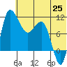 Port Heiden tide chart for Friday, June 25, 2021