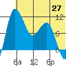 Port Heiden tide chart for Sunday, June 27, 2021
