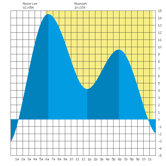 Port Heiden tide chart for Monday, June 28, 2021