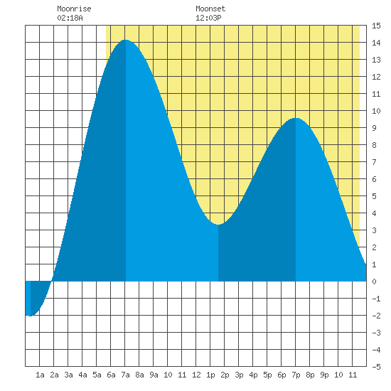 Port Heiden tide chart for Tuesday, June 29, 2021