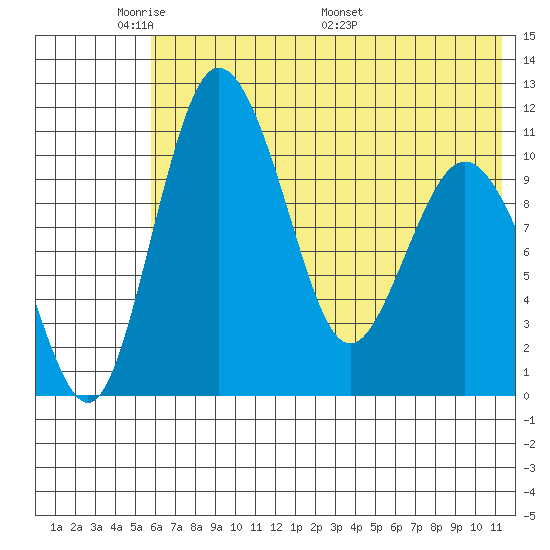 Port Heiden tide chart for Wednesday, June 2, 2021
