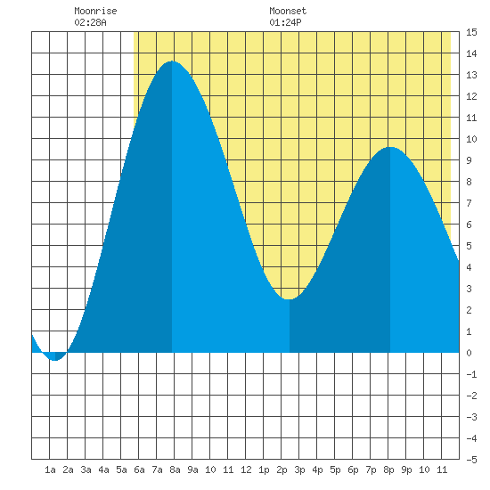 Port Heiden tide chart for Wednesday, June 30, 2021