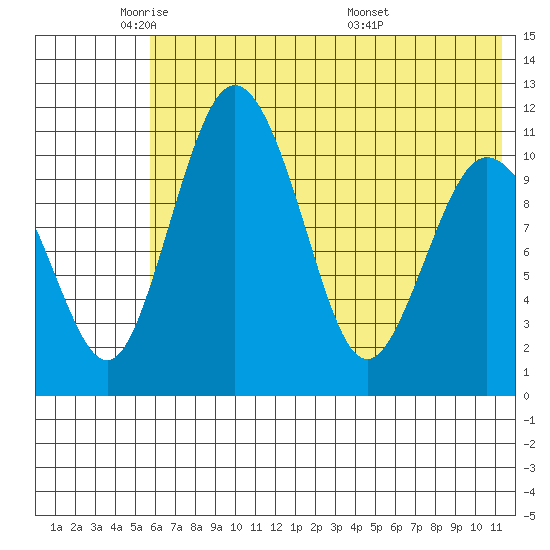 Port Heiden tide chart for Thursday, June 3, 2021