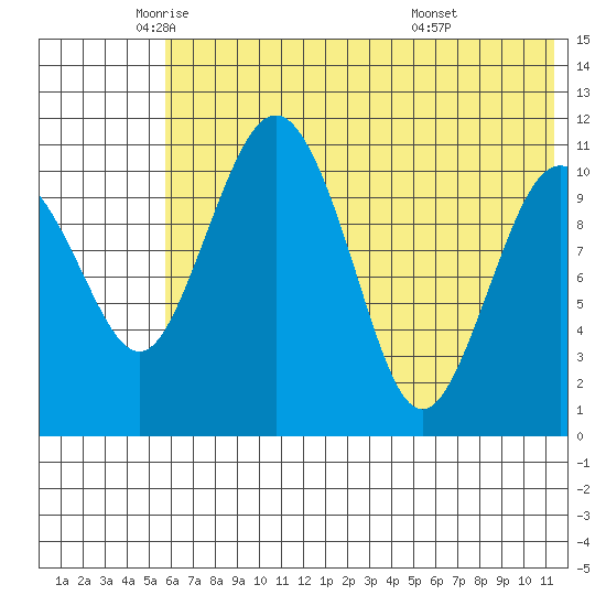 Port Heiden tide chart for Friday, June 4, 2021