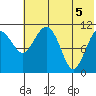 Port Heiden tide chart for Saturday, June 5, 2021