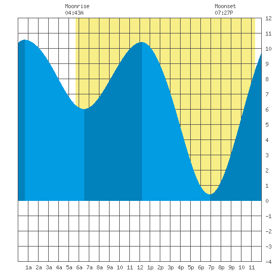 Port Heiden tide chart for Sunday, June 6, 2021