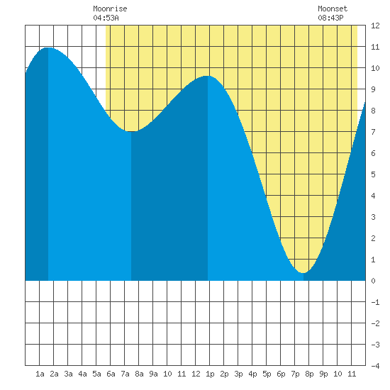 Port Heiden tide chart for Monday, June 7, 2021