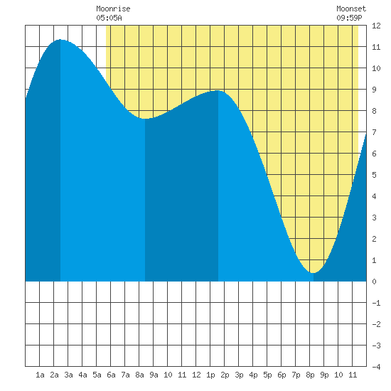 Port Heiden tide chart for Tuesday, June 8, 2021