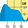 Port Heiden tide chart for Saturday, July 10, 2021