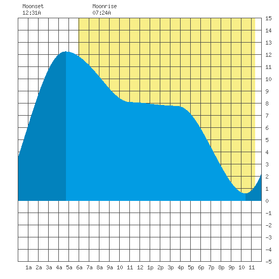 Port Heiden tide chart for Sunday, July 11, 2021