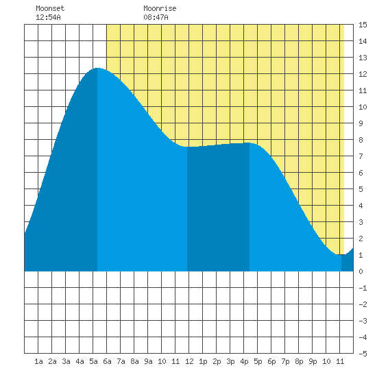 Port Heiden tide chart for Monday, July 12, 2021
