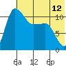 Port Heiden tide chart for Monday, July 12, 2021